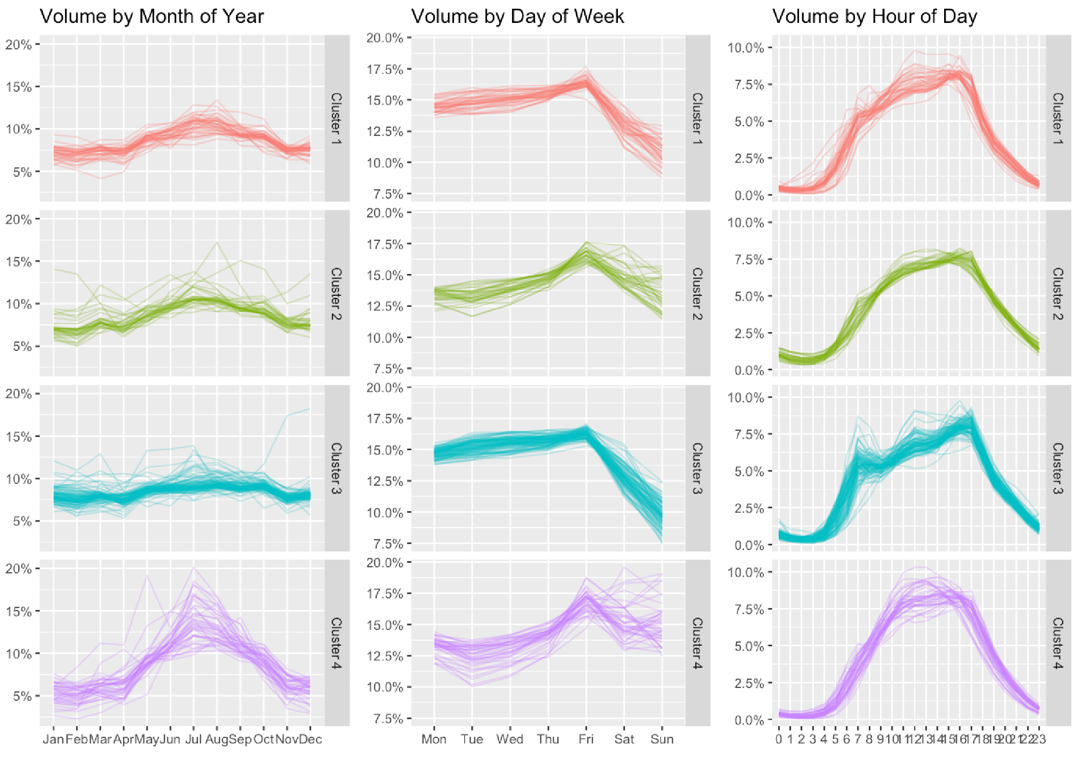 Line charts of volume by time periods and clusters.