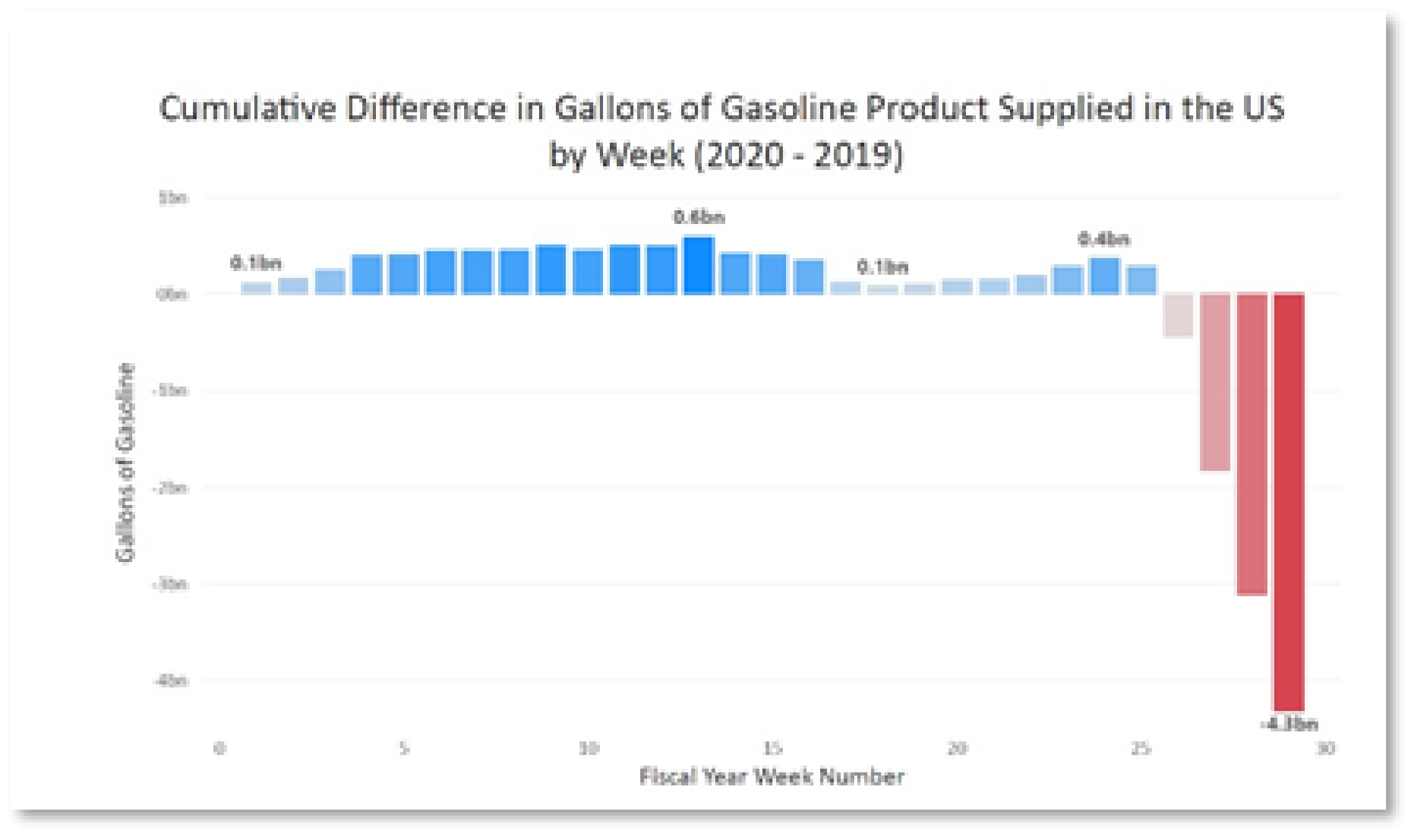 Gasoline supply difference by week, 2020-2019 graph