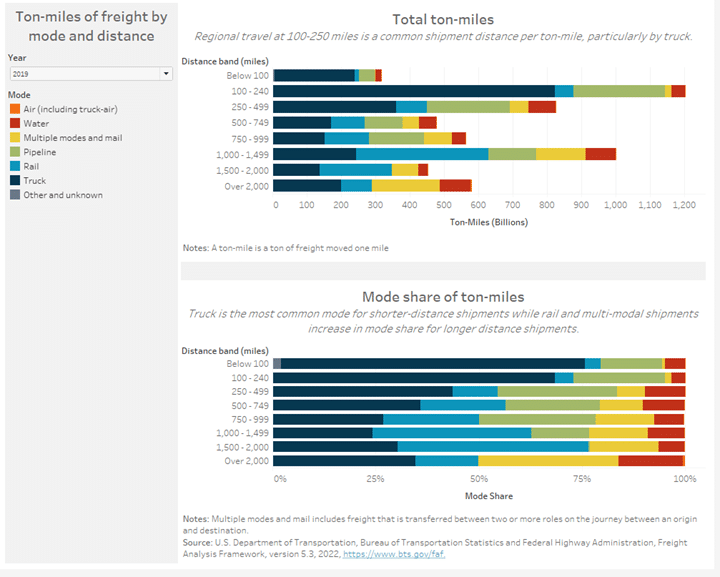 Freight ton-miles by mode and distance, 2019 data.