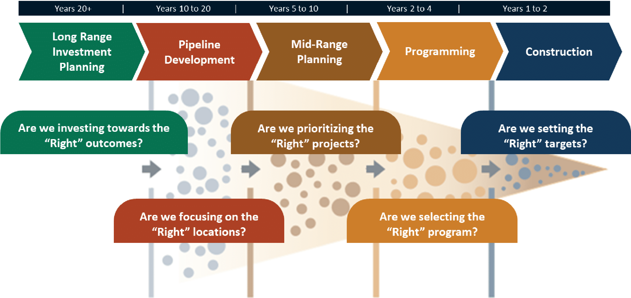 Strategic investment planning timeline and key questions flowchart.