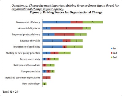 Bar chart of driving forces for organizational change.