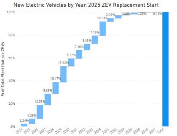 Chart of electric vehicle growth from 2024 to 2040.